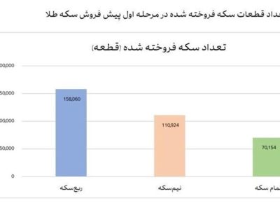 در مرحله نخست پیش فروش سکه در مرکز مبادله ارز و طلای ایران در مجموع ۳۳۹ هزارو ۱۳۸ قطعه از انواع سکوک طلا به ۹۱ هزار و ۱۰۰ متقاضی فروخته شد.